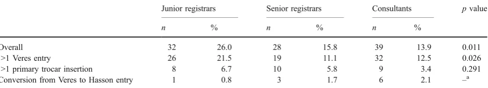 Table 3 Performance (sensitivity, specificity, positive predictive value(PV+) and negative predictive value (PV−)) of various entry tests inpredicting correct placement of the Veres needle