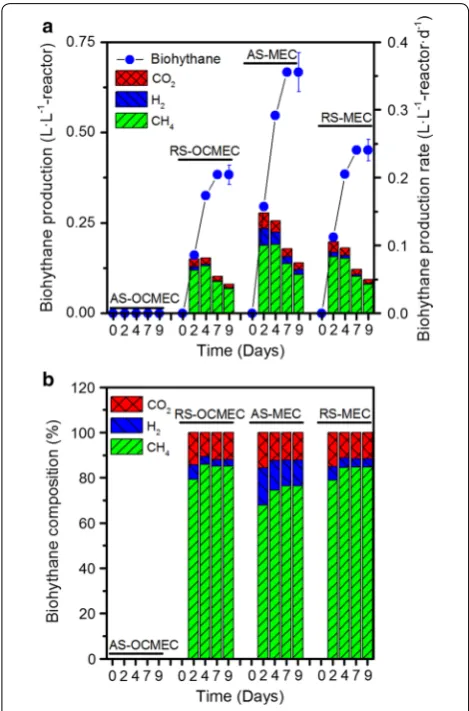 Fig. 1 Biohythane production (a) and biohythane composition (b) in MECs during a steady operation cycle