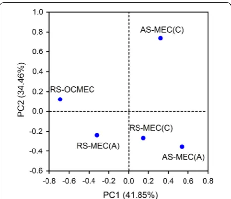 Fig.  2 showing a consistent hydrogen concentration gradient across the two electrodes, the lowest level of hydrogen was consistently found in the middle of the two electrodes, leading to a trough-shaped hydrogen profile.