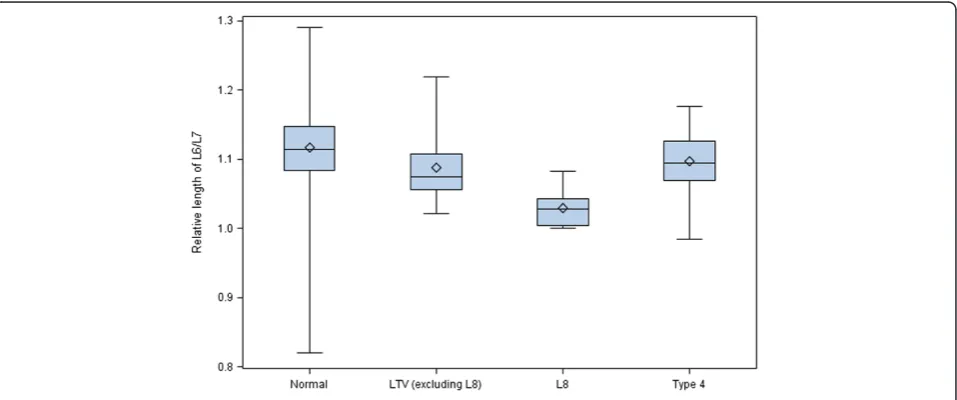 Figure 12 The position (caudal, intermediate or cranial) of L7 in relation to the ilium in 228 German shepherd dogs with differenttypes of lumbosacral junctions