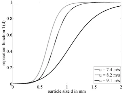 Figure 4: Approximated separation functions for sand at 