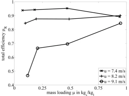 Figure 8: Separation stage utilization of sand depending 