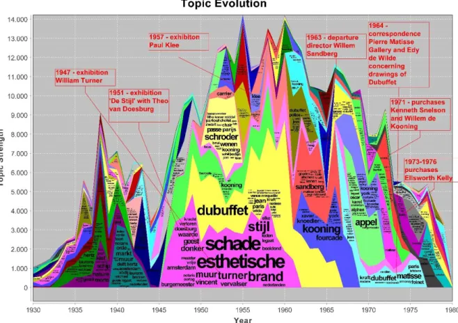 Figure 2: Time based topic modeling for the archive of the Stedelijk Museum Amsterdam 