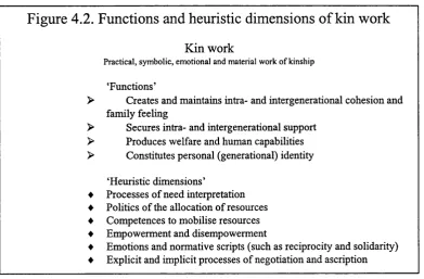 Figure 4.2. Functions and heuristic dimensions of kin work