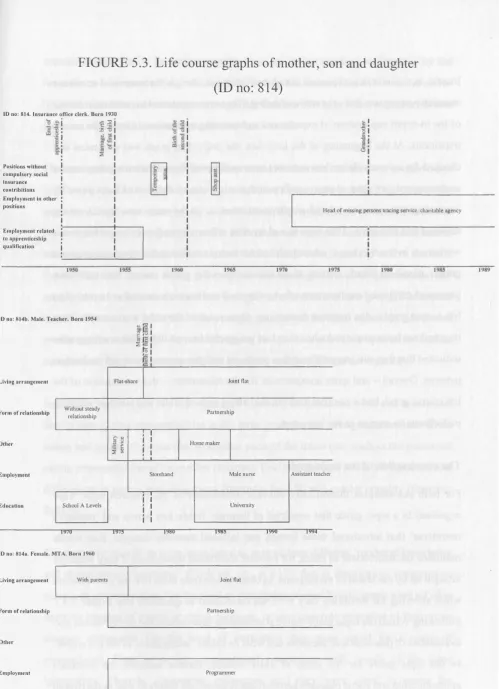 FIGURE 5.3. Life course graphs of mother, son and daughter