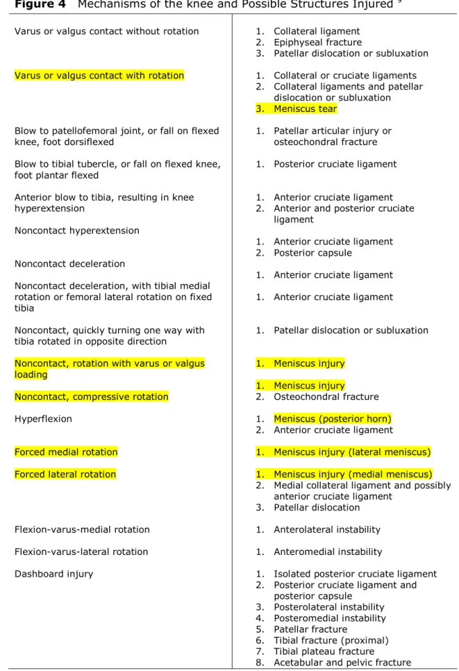 Figure 4   Mechanisms of the knee and Possible Structures Injured  9               