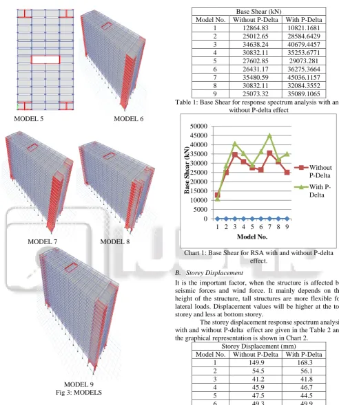 Table 1: Base Shear for response spectrum analysis with and without P-delta effect 