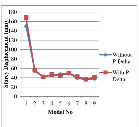 Table 3: Storey Drift for response spectrum analysis with and without P-delta effect. 
