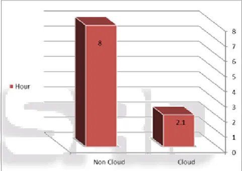 Fig. 1: Average time taken for events for cloud users vs. non  cloud users Cloud streaming also provides the efficient recovery 