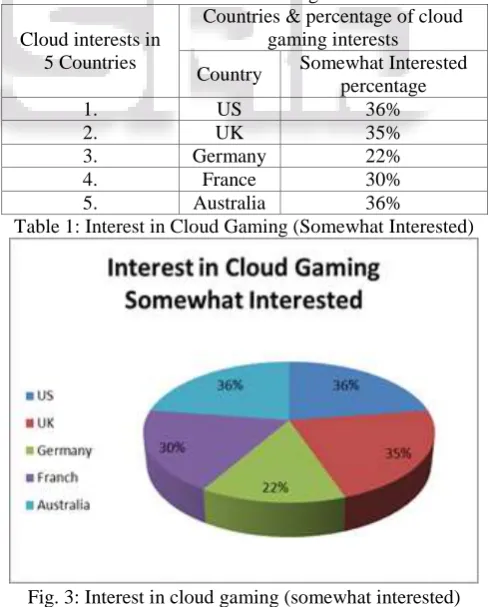 Fig. 3: Interest in cloud gaming (somewhat interested) While the mentioned countries in the below table and figure shows that very interested users of cloud gaming in the mentioned countries  as following:- 