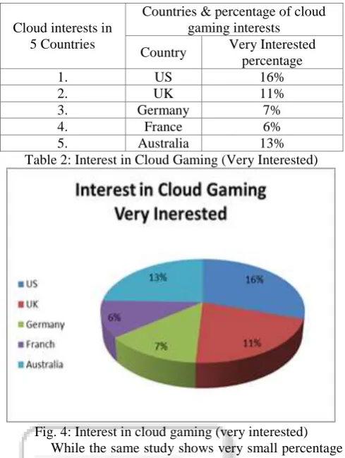 Fig. 4: Interest in cloud gaming (very interested) While the same study shows very small percentage 