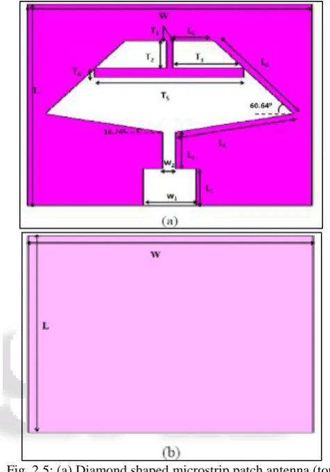 Fig. 2.4: centre fed rectangular patch antenna. 