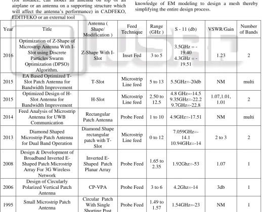 Table 1: Comparative study of different Shapes of antenna