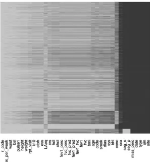 Figure 1Missingness mapshowing the amount of missingdata in the case study. Thehorizontal axis indicates thevariables in the data set, andeach individual in the study is arow in the y axis
