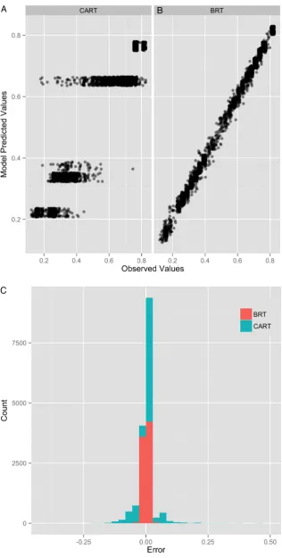 Figure 3Comparison ofobserved (horizontal axis) andpredicted (vertical axis) proportionof data missing per row, based on(A) the CART model (top left) and(B) the BRT model (top right)