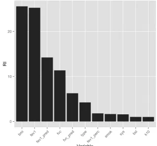 Figure 4Relative importance(RI) of variables in predicting theproportion of missing data per rowbased on a BRT analysis