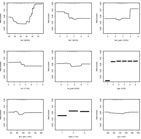 Figure 5Fitted function of variables based on the boosted regression trees model with the zero-point of the vertical axisindicating the model expected proportion of missingness