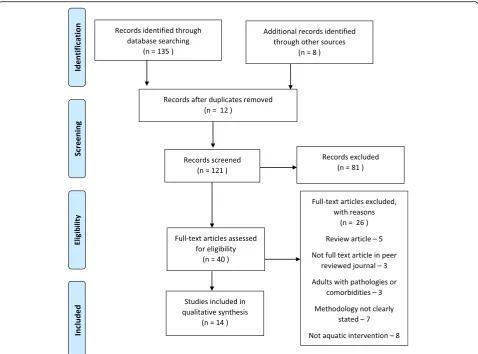 Fig. 1 Flow chart illustrating each phase of study selection