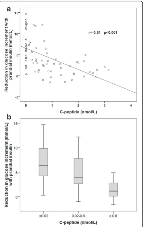 Figure 2 a: Scatterplot showing the relationship between MMTstimulated C-peptide (nmol/L) and reduction in glucoseincrement with administration of prandial exogenous insulin.b: Boxplot showing reduction in MMT glucose increment withthe addition of prandial