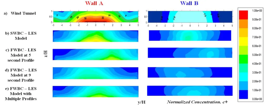 TABLE 1. FLUCTUATING PROFILES USED IN SIMULATIONS 