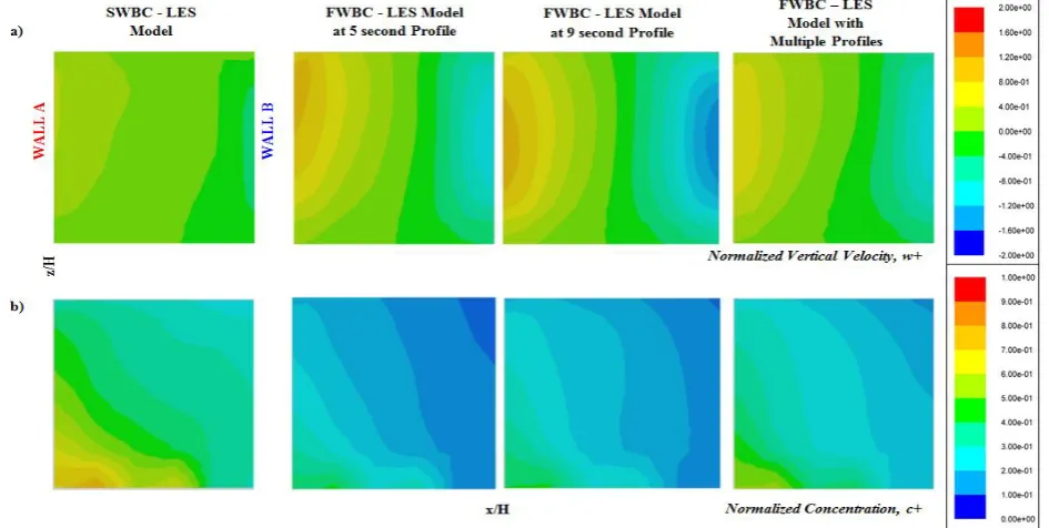 Fig. 6. Velocity profiles along leeward wall (y/H = 0, y/H = 2.5 and y/H = -2.5) comparing between (a) SWBC (b) FWBC at 5.0 second (c) FWBC at 9.0 second and (d) Multiple FWBC profiles 