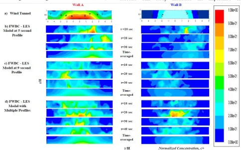 Fig 8. Mean velocity magnitude contours across the computational domain for (a) SWBC (b) FWBC at 5.0 second (c) FWBC at 9.0 second and (d) Multiple FWBC profiles  