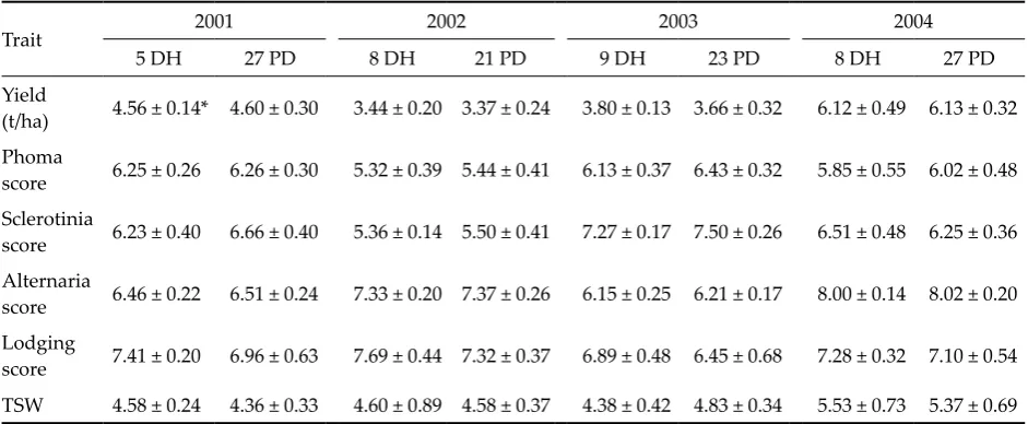 Table 3. Average values and standard deviations of agronomic traits of DH and PD lines 