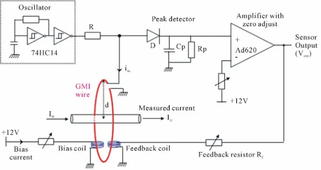 Figure 1. GMI current sensor. The sensor diameter is d = 2 cm. Im is the measured current