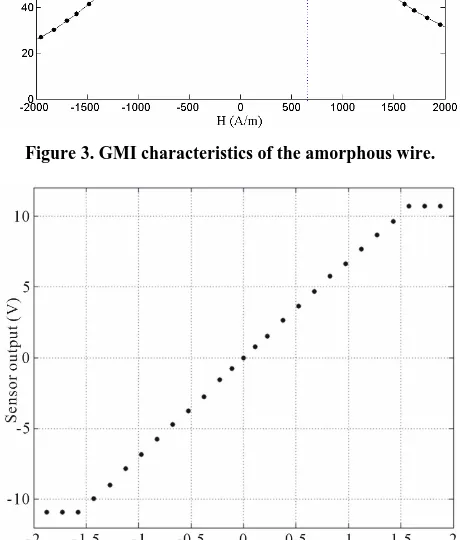 Figure 3. GMI characteristics of the amorphous wire. 