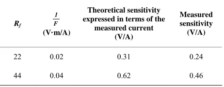 Table 1. Theoretical and experimental sensitivities in closed- loop. 