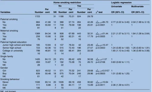 Table 1Distribution and logistic regression results of parental smoking on home smoking restriction