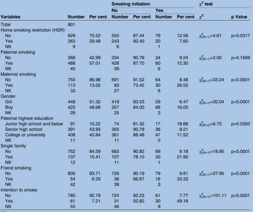Table 2Distribution of main variables according to smoking initiation. (n=901)