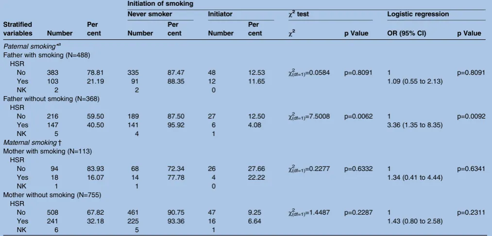 Table 4The effect of home smoking restriction on smoking initiation among junior high school students in Taiwan—logisticregression analysis results (n=901)