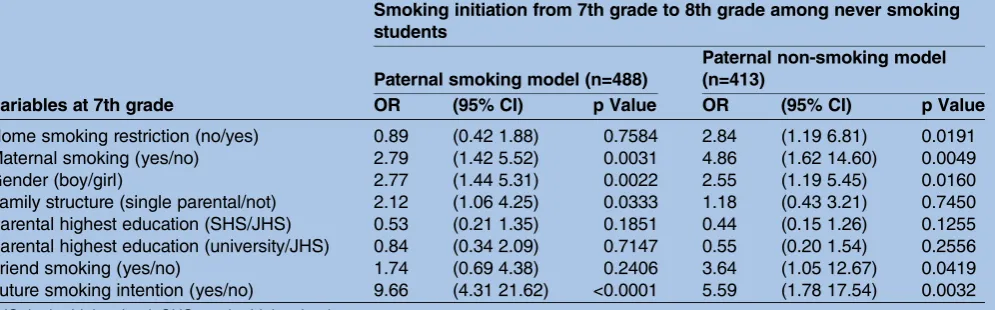 Table 5The effect of home smoking restriction on smoking initiation among junior high school students in Taiwan by thestatus of paternal smoking (n=901)