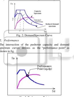 Fig. 2: DemandSpecrum Curve 
