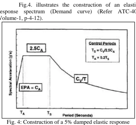 Fig.4. illustrates the construction of an elastic response spectrum (Demand curve) (Refer ATC-40, 