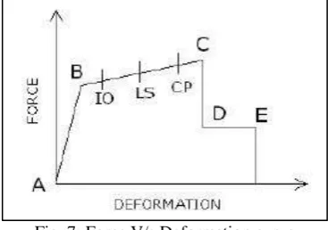 Fig. 6: Performance point Check performance level of the structure and 