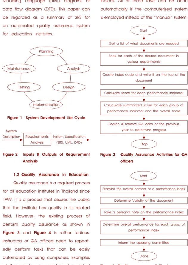 Figure 1  System Development Life Cycle