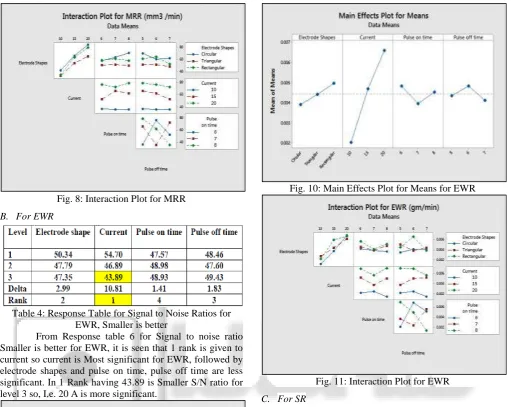 Fig. 10: Main Effects Plot for Means for EWR 