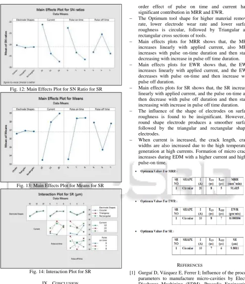Fig. 13: Main Effects Plot for Means for SR 