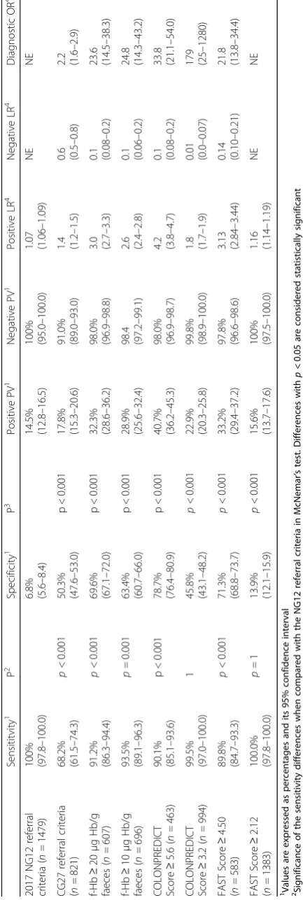 Table 2 Evaluation of the diagnostic accuracy of the evaluated strategies for colorectal cancer detection
