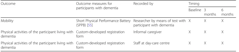 Table 1 Primary outcome measures for participants living with dementia