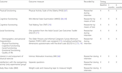 Table 2 Secondary outcome measures for participants living with dementia