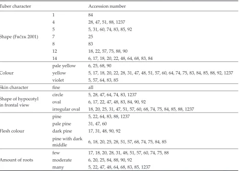 Figure 3. Mean weight 