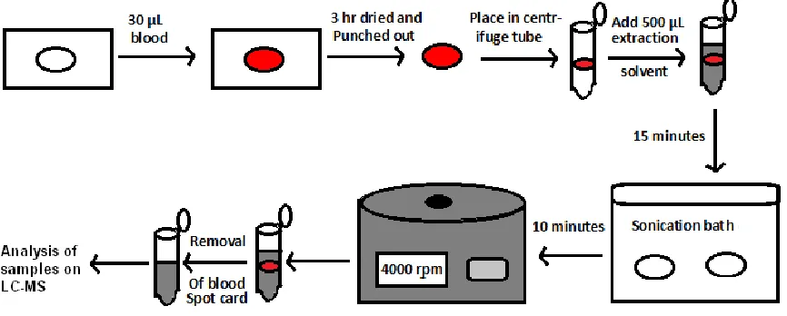 Fig. 3 Optimized method for processing and extraction of rifaximin from DBS.   