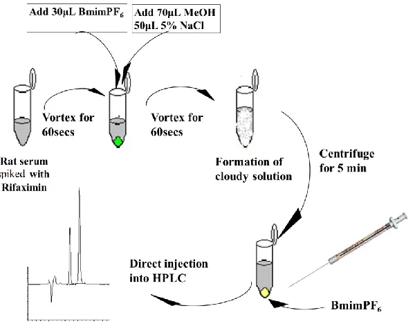 Fig. 4 Schematic representation of optimized IL based DLLME of rifaximin from 