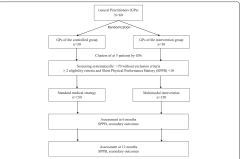 Fig. 1 Design of the PRISME 3P randomized controlled trial