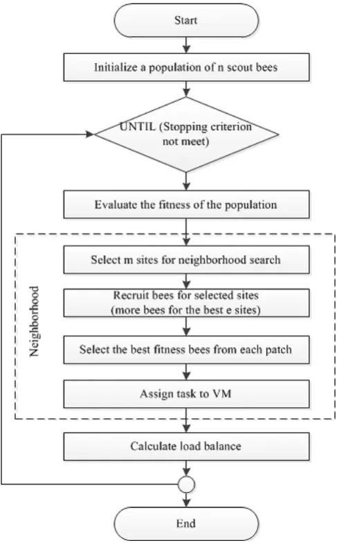 Fig. 2.  Flowchart of the VM scheduling and load balancing using ABC algorithm.  