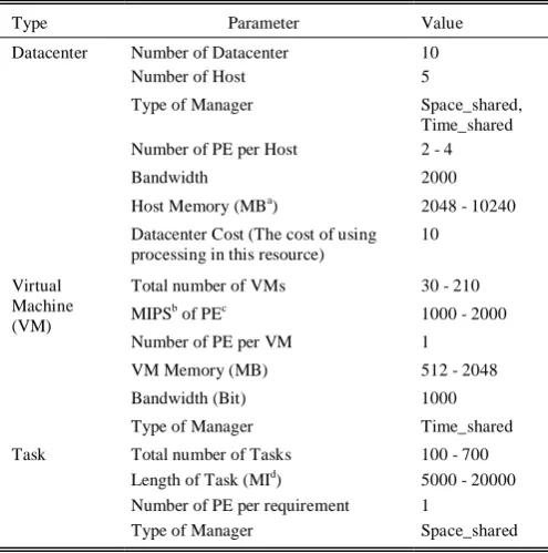 TABLE PARAMETERS SETTING OF I CLOUD SIMULATOR