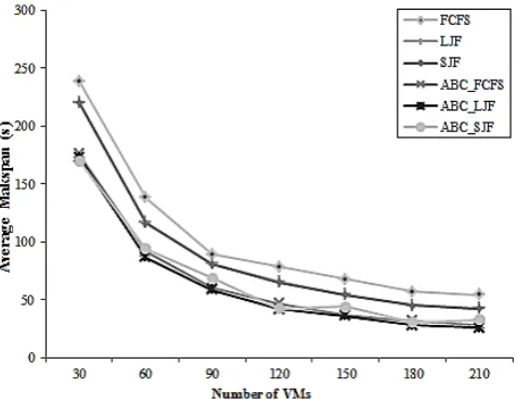 Fig. 4.  Comparison of average makespan between FCFS, LJF, SJF, ABC_FCFS, ABC_LJF, and ABC_SJF algorithm based on the fixed number of the requests and the increased number of VMs